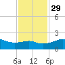 South Jetty entrance tide chart for Saturday, November 29, 2025