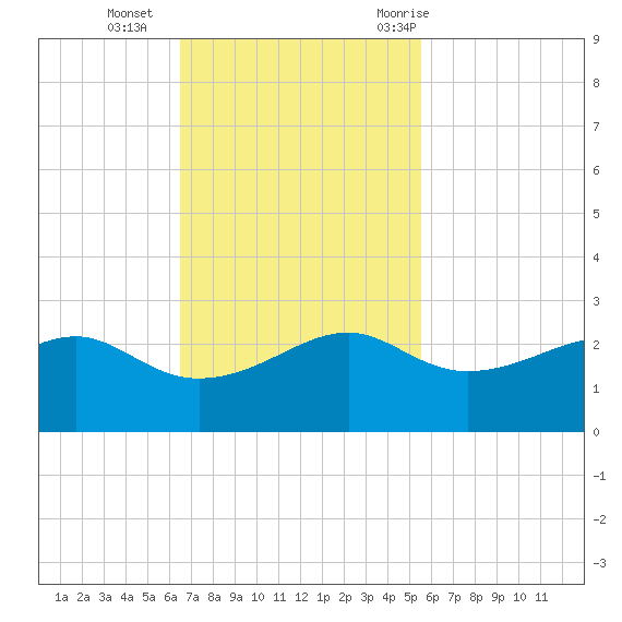 South Jetty entrance tide chart for Sunday, November 2, 2025