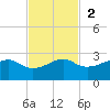 South Jetty entrance tide chart for Sunday, November 2, 2025