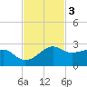 South Jetty entrance tide chart for Monday, November 3, 2025