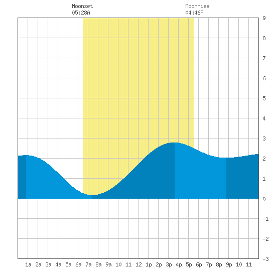South Jetty entrance tide chart for Tuesday, November 4, 2025