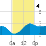 South Jetty entrance tide chart for Tuesday, November 4, 2025