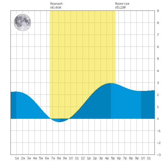 South Jetty entrance tide chart for Wednesday, November 5, 2025