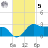 South Jetty entrance tide chart for Wednesday, November 5, 2025