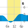 South Jetty entrance tide chart for Thursday, November 6, 2025