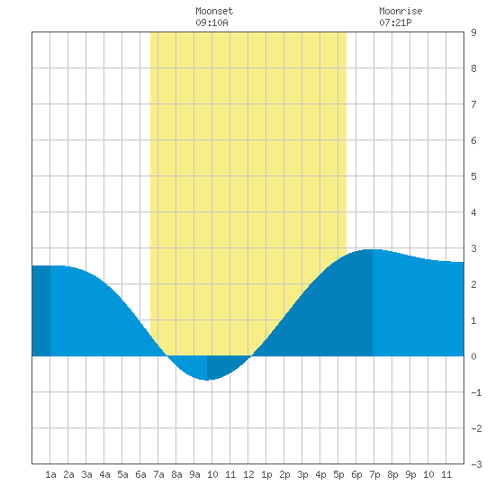 South Jetty entrance tide chart for Friday, November 7, 2025