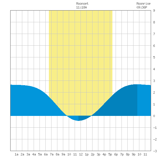 South Jetty entrance tide chart for Sunday, November 9, 2025