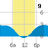 South Jetty entrance tide chart for Sunday, November 9, 2025