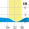 South Jetty entrance tide chart for Wednesday, December 10, 2025
