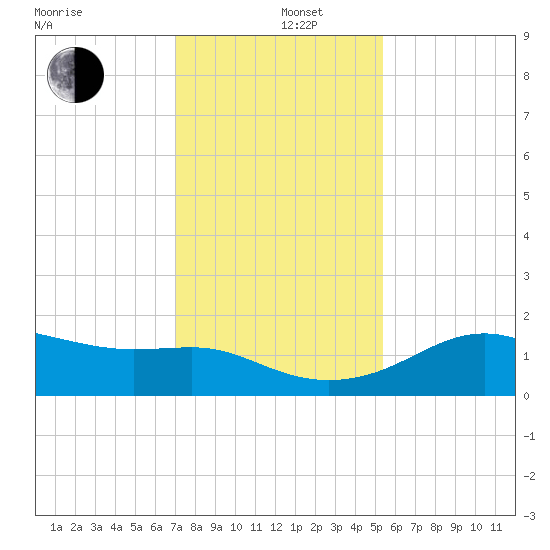 South Jetty entrance tide chart for Thursday, December 11, 2025