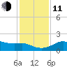 South Jetty entrance tide chart for Thursday, December 11, 2025