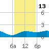South Jetty entrance tide chart for Saturday, December 13, 2025
