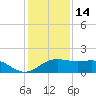 South Jetty entrance tide chart for Sunday, December 14, 2025