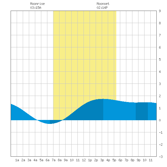 South Jetty entrance tide chart for Monday, December 15, 2025