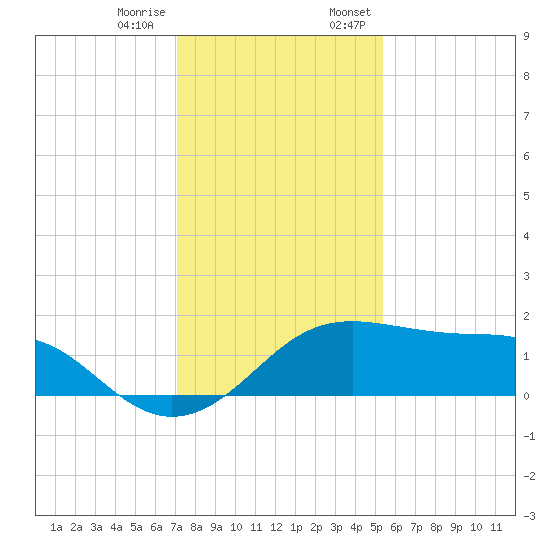 South Jetty entrance tide chart for Tuesday, December 16, 2025