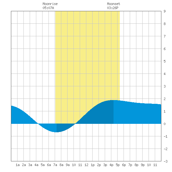 South Jetty entrance tide chart for Wednesday, December 17, 2025