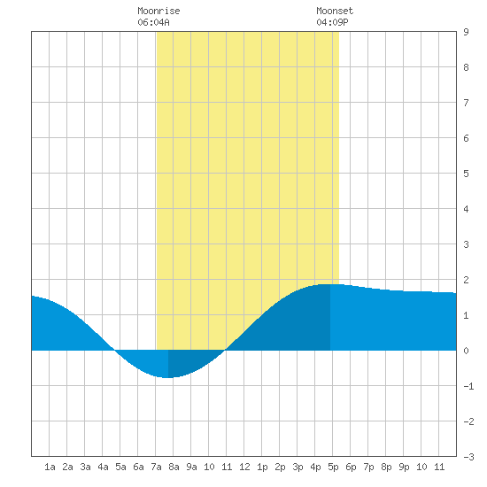 South Jetty entrance tide chart for Thursday, December 18, 2025