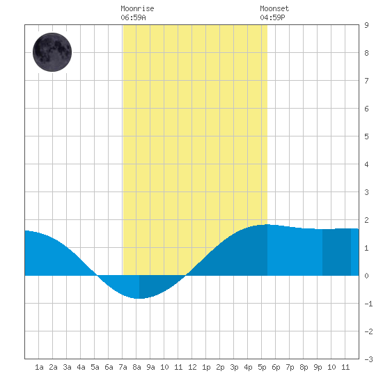 South Jetty entrance tide chart for Friday, December 19, 2025
