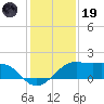 South Jetty entrance tide chart for Friday, December 19, 2025