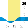 South Jetty entrance tide chart for Saturday, December 20, 2025