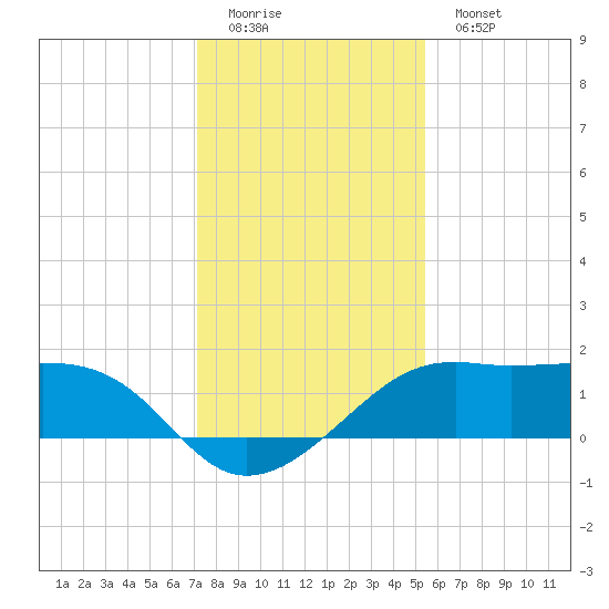South Jetty entrance tide chart for Sunday, December 21, 2025