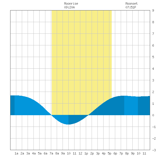 South Jetty entrance tide chart for Monday, December 22, 2025