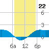 South Jetty entrance tide chart for Monday, December 22, 2025
