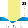South Jetty entrance tide chart for Tuesday, December 23, 2025