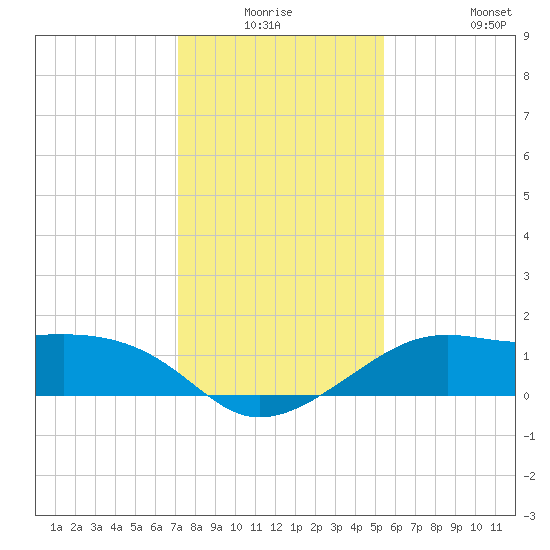 South Jetty entrance tide chart for Wednesday, December 24, 2025