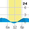 South Jetty entrance tide chart for Wednesday, December 24, 2025
