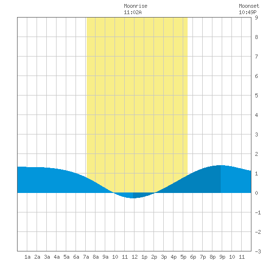 South Jetty entrance tide chart for Thursday, December 25, 2025