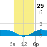South Jetty entrance tide chart for Thursday, December 25, 2025