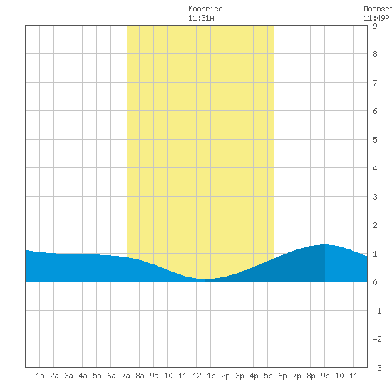 South Jetty entrance tide chart for Friday, December 26, 2025