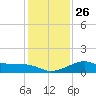 South Jetty entrance tide chart for Friday, December 26, 2025