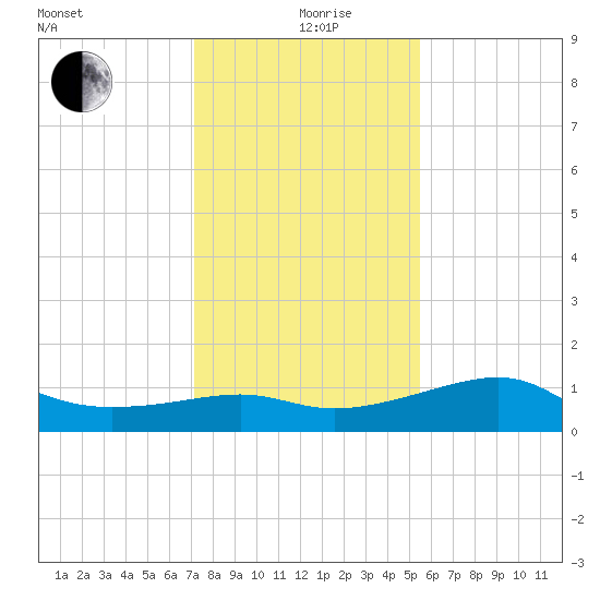 South Jetty entrance tide chart for Saturday, December 27, 2025