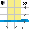 South Jetty entrance tide chart for Saturday, December 27, 2025