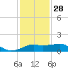 South Jetty entrance tide chart for Sunday, December 28, 2025
