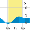 South Jetty entrance tide chart for Tuesday, December 2, 2025