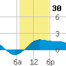 South Jetty entrance tide chart for Tuesday, December 30, 2025