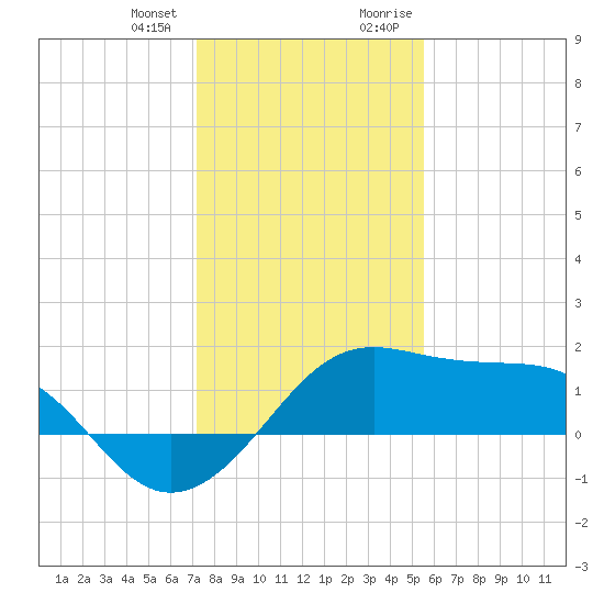 South Jetty entrance tide chart for Wednesday, December 31, 2025