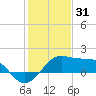 South Jetty entrance tide chart for Wednesday, December 31, 2025