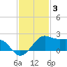 South Jetty entrance tide chart for Wednesday, December 3, 2025