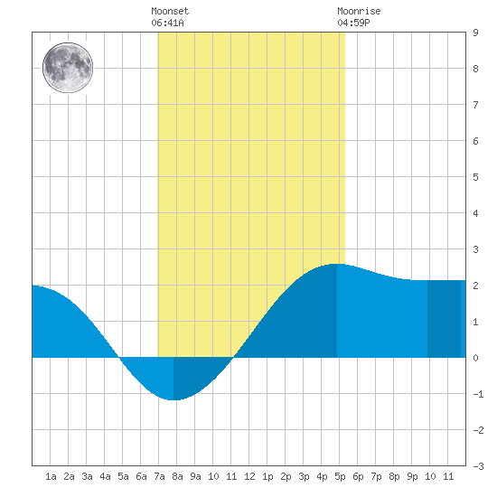 South Jetty entrance tide chart for Thursday, December 4, 2025