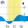 South Jetty entrance tide chart for Thursday, December 4, 2025