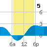 South Jetty entrance tide chart for Friday, December 5, 2025