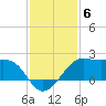 South Jetty entrance tide chart for Saturday, December 6, 2025