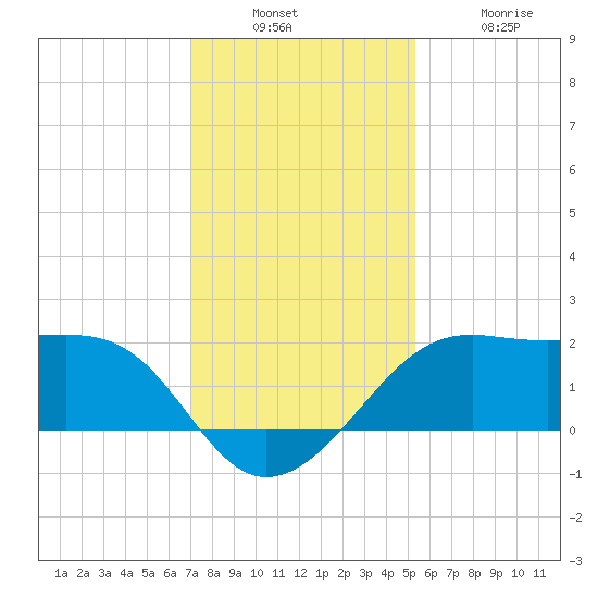 South Jetty entrance tide chart for Sunday, December 7, 2025