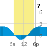 South Jetty entrance tide chart for Sunday, December 7, 2025
