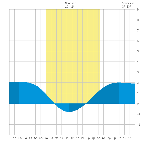 South Jetty entrance tide chart for Monday, December 8, 2025