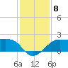 South Jetty entrance tide chart for Monday, December 8, 2025